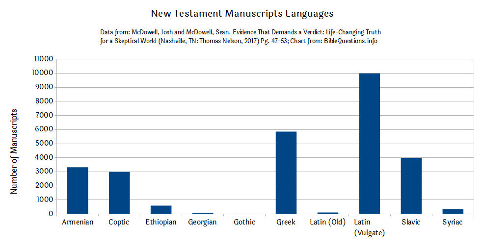 bible manuscripts chart